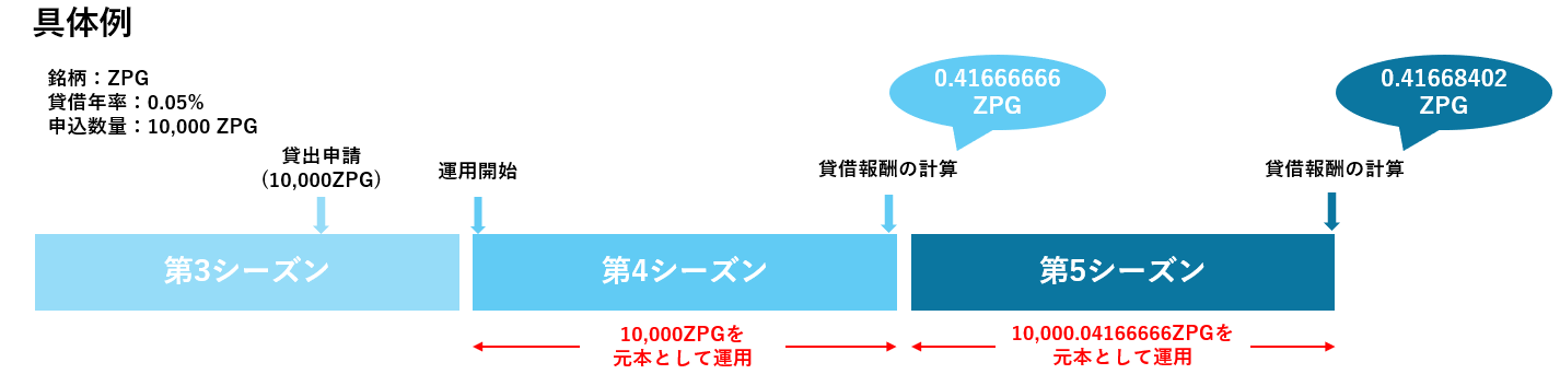 「貸借報酬」はいつ受け取れますか？.png